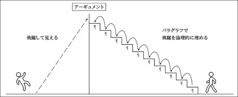 図1　（『まったく新しいアカデミック・ライティングの教科書』より）