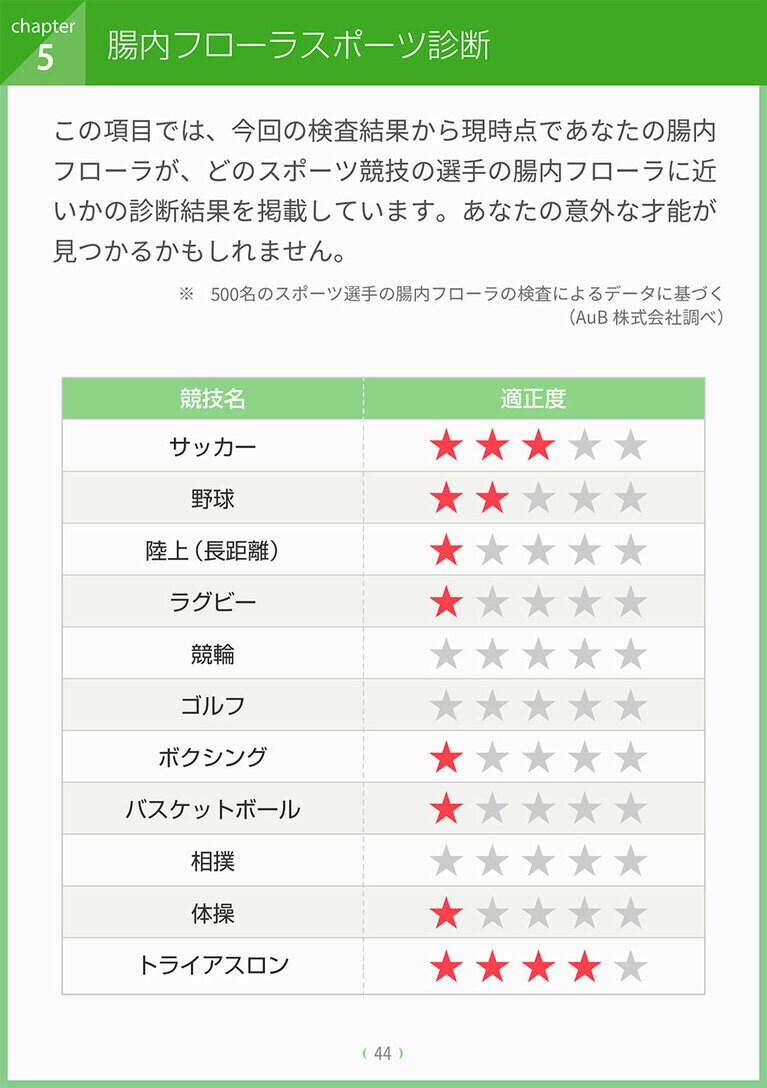 腸内フローラスポーツ診断。