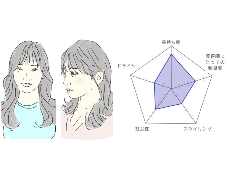 近年の「モテ系」スタイルの中で一番人気の「韓国風くびれロング」