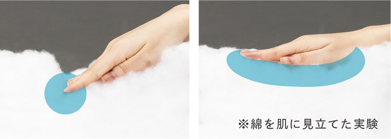 写真左：指先だけだと力が一点に集中。
写真右：手全体だとやさしく均一に。