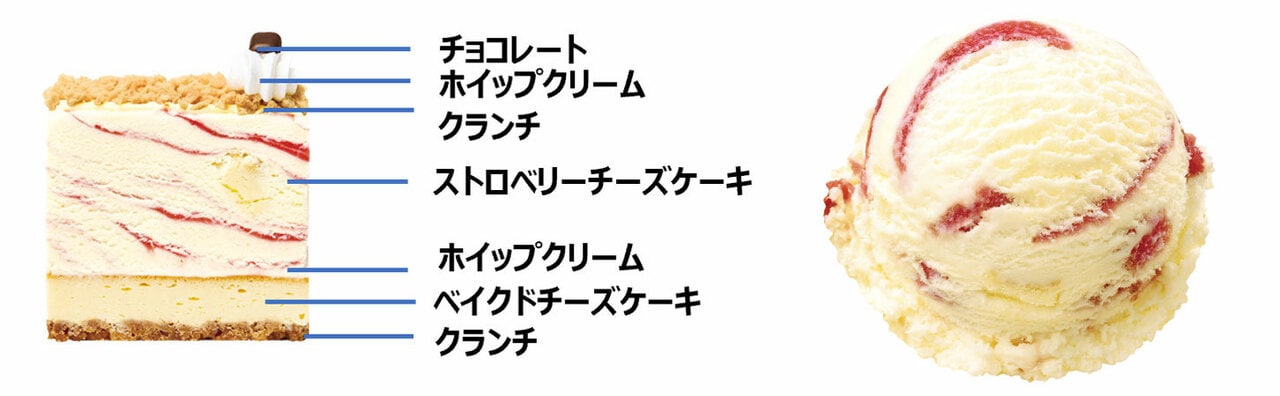 「31 ザ・チーズケーキ made from ストロベリーチーズケーキ」の層構造とベースとなった「ストリベリーチーズケーキ」。
