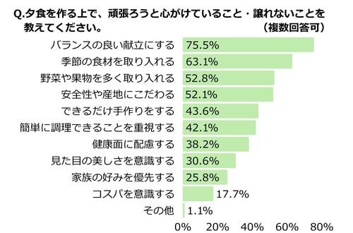 【調査概要】食生活とサラダに関するアンケート。調査方法：WEBアンケート　対象者：ISETAN DOOR定期宅配会員　有効回答者数：1756名　調査期間：2025年8月8日～8月13日　回答形式：選択式/自由回答式。