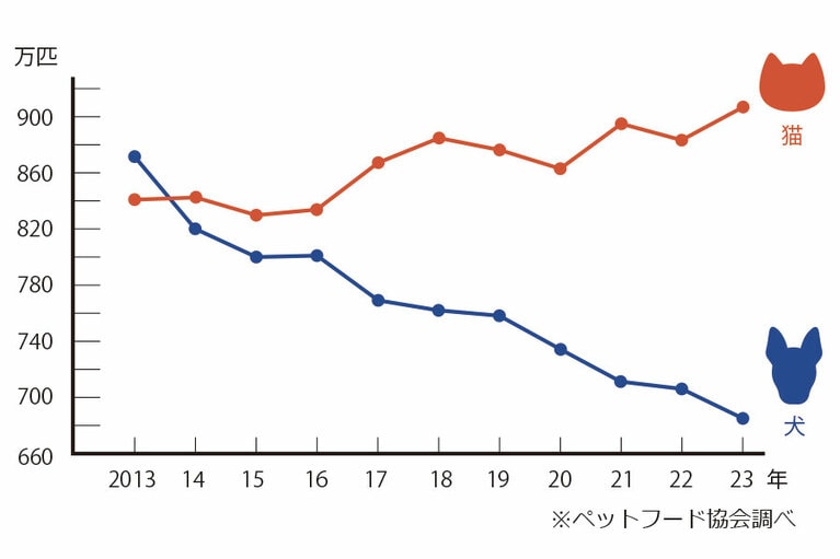 ※ペットフード協会調べ