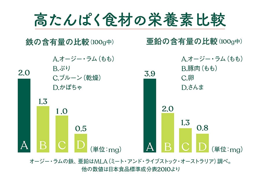 「世界の羊肉レシピ」より。