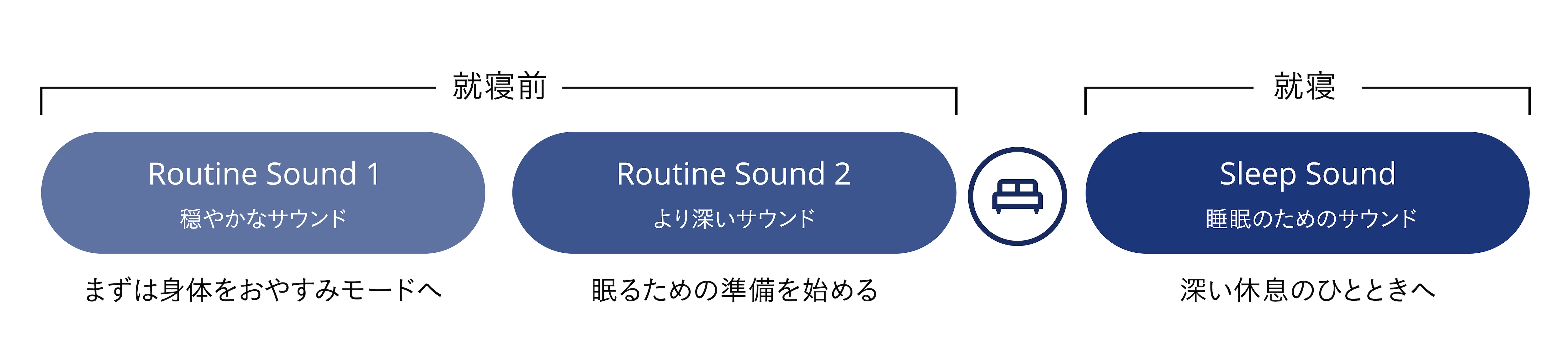 3フェーズで構成されるナイトルーティンのアプリ画面