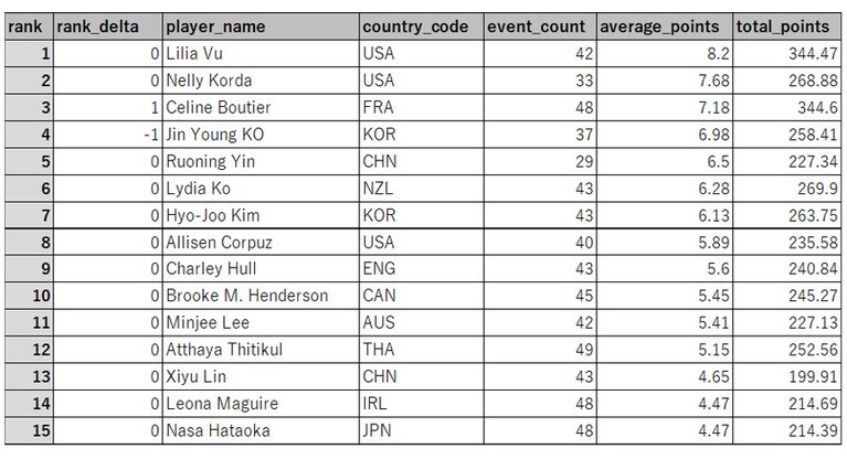「ロレックス・ランキング」より。2023年８月21日時点のスコア。