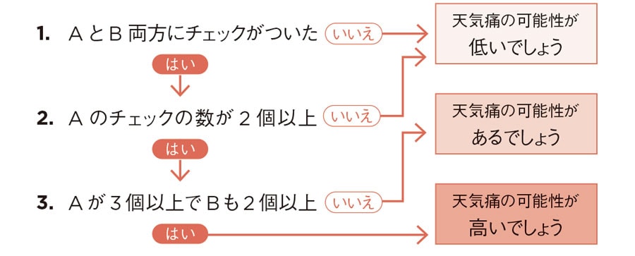 診断結果。