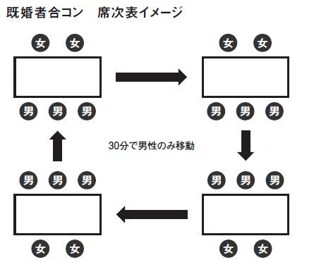 既婚者合コンの席次はこんな感じ（書籍より）