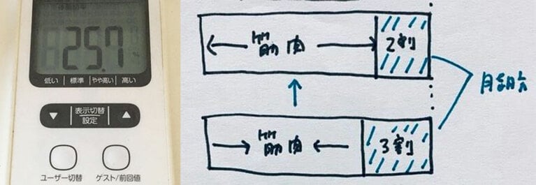 2カ月のプロテイン生活で体脂肪率は25％台で落ち着きました。なお、体重はほぼ変わらずです。