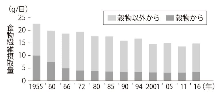 日本人の食物繊維量が減っている。日本人の食物繊維摂取量は約60年で3分の2になった。その最大の原因は、穀物からの摂取量が3分の1まで減少したことである。（『日本食物繊維研究会誌』1,3-12,1997、厚生労働省「国民健康・栄養調査報告」「日本人の食事摂取基準（2020年版）」より）。