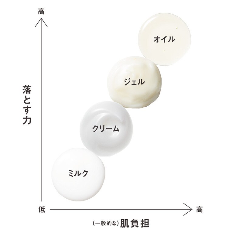 落とす力と一般的な肌負担の関係性を表す図。もっとも落とす力が強いのはオイルタイプ、落とす力が弱いのはミルクタイプ。
