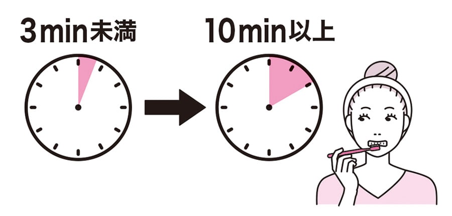 歯磨きには10分かける！ ©森マサコ