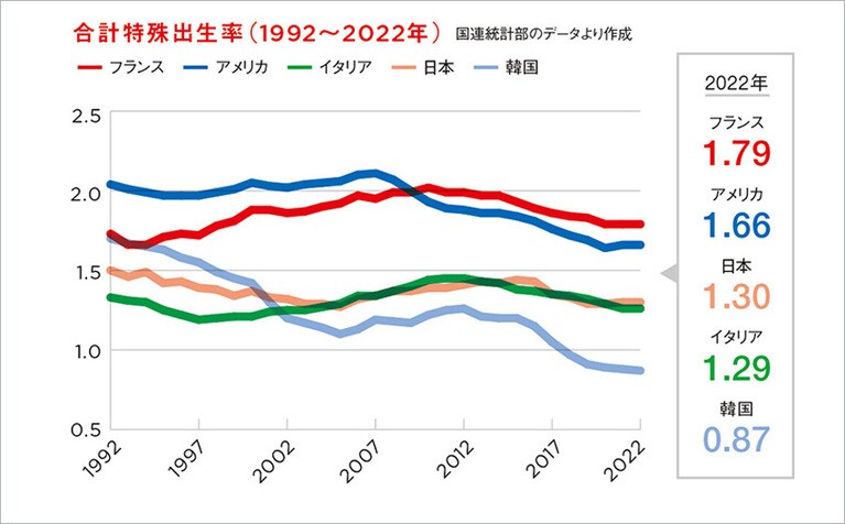 合計特殊出生率：一人の女性が生涯に産むとされる子どもの数。