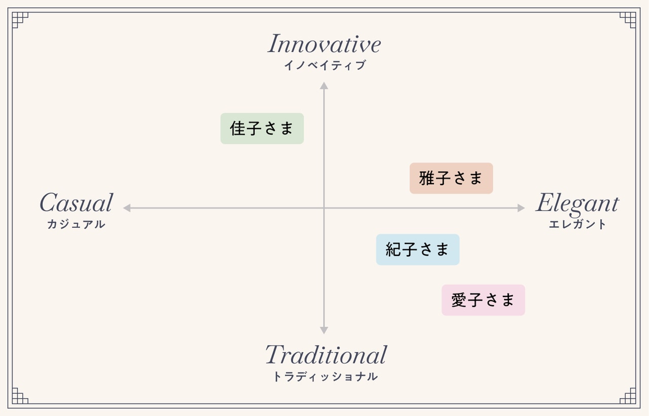 女性皇族のファッションマトリックス。