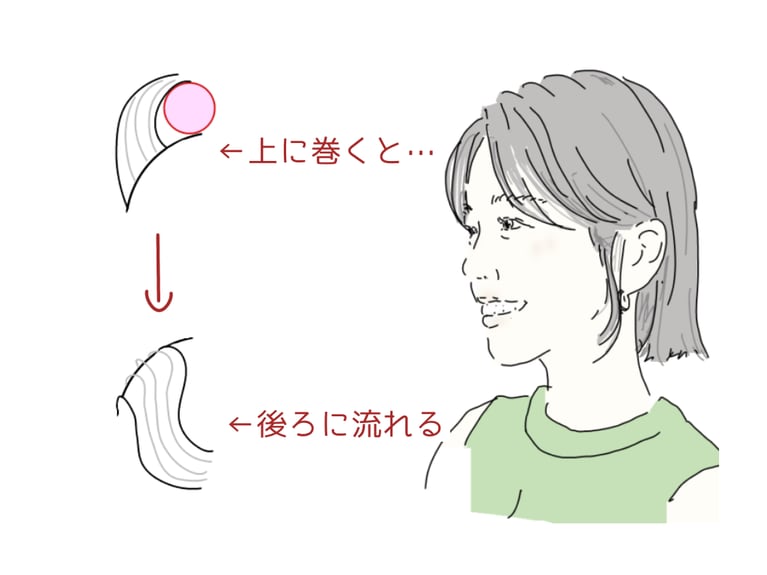 前髪を後ろに流したい場合は、前髪をまっすぐ上に向かって引き出し、頭頂部方向に外巻きにする
