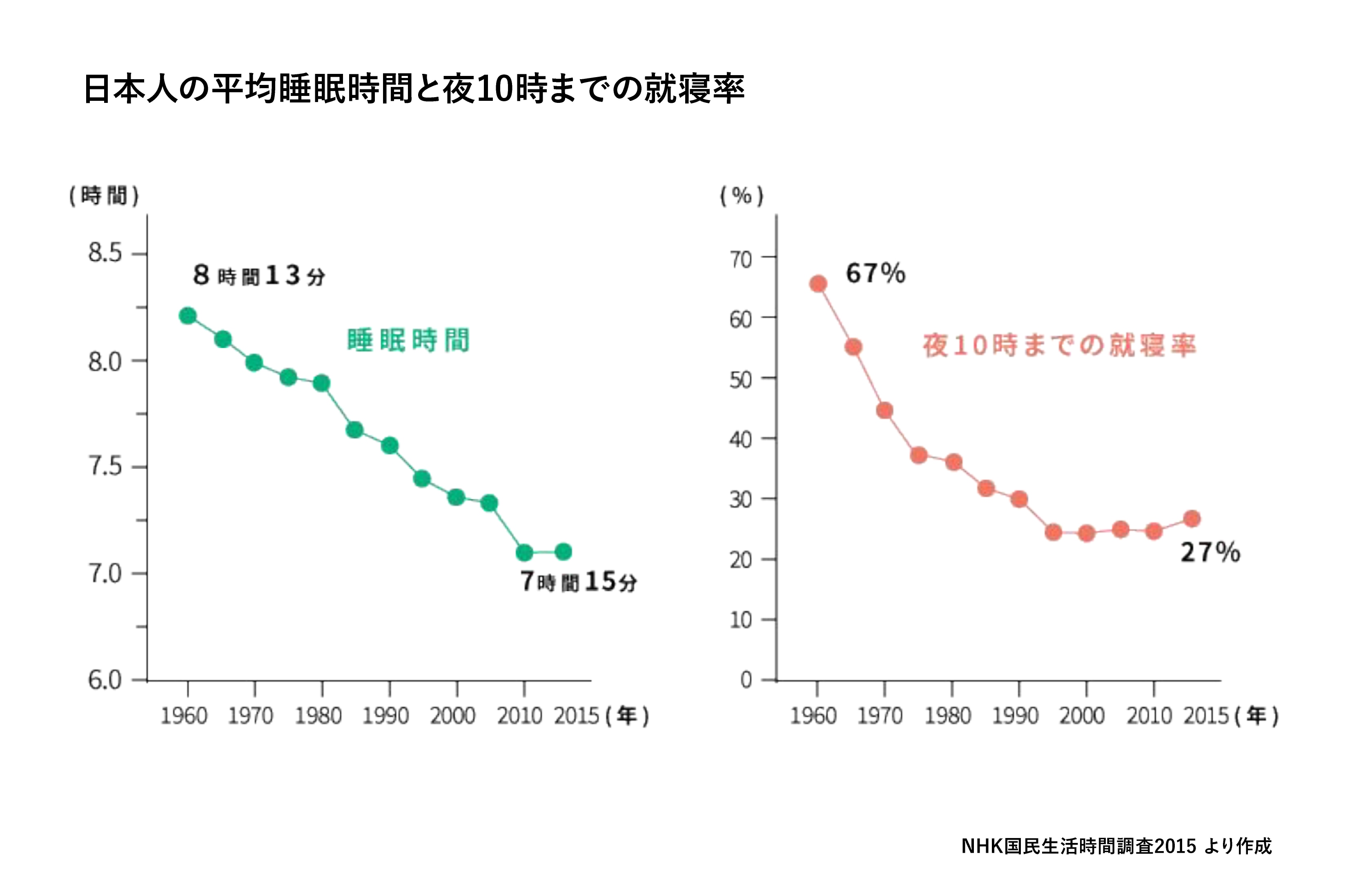日本人の平均睡眠時間と夜10時までの就寝率の推移（1960〜2015年）