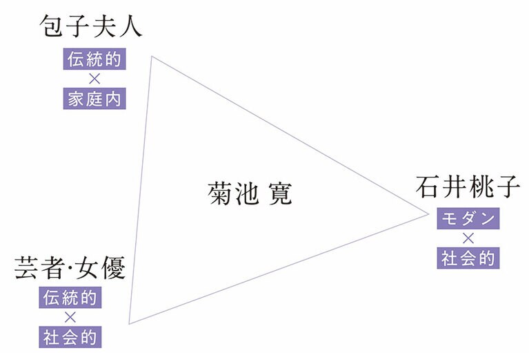 菊池寛を巡る女性の関係図。