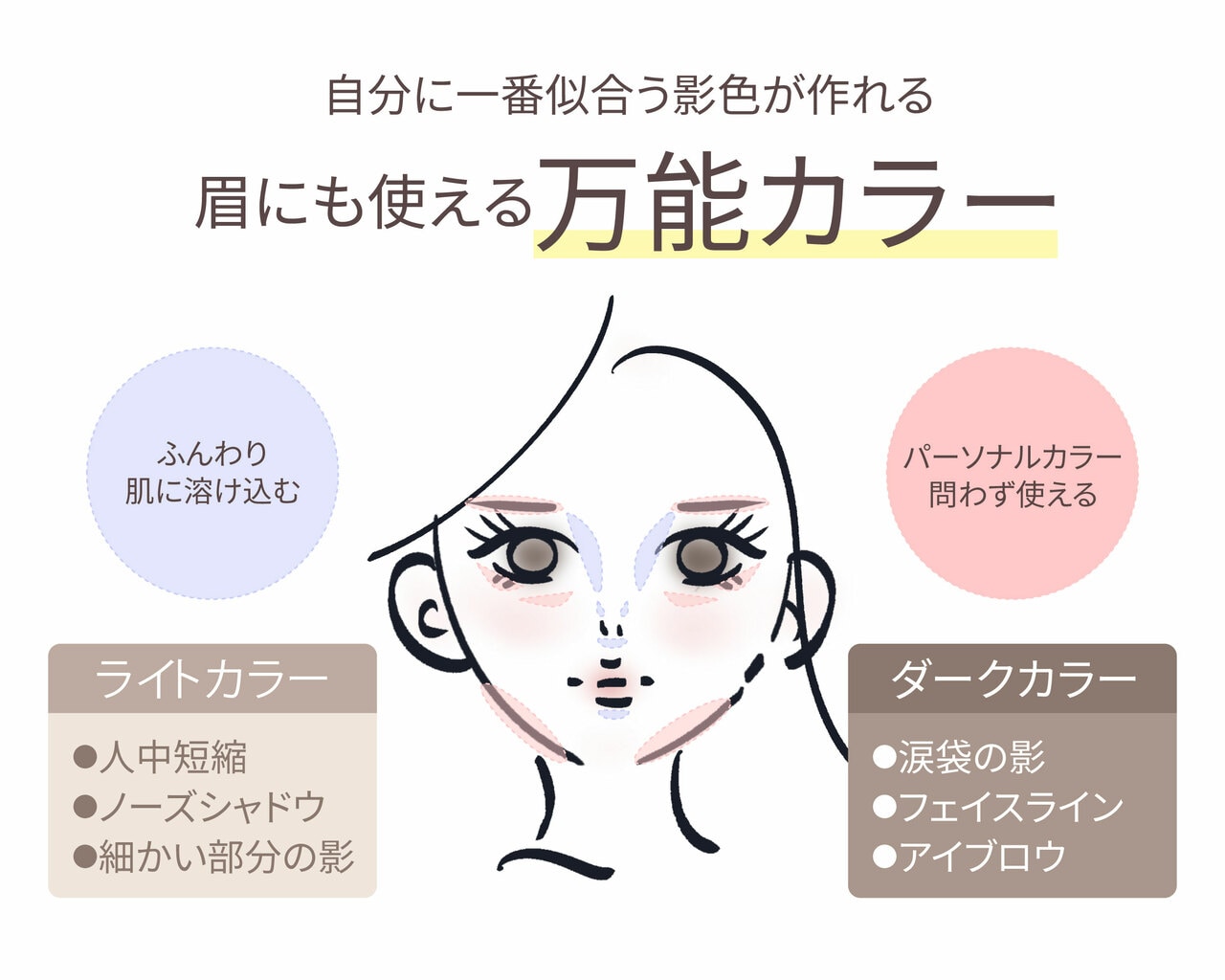 左側のライトカラーは、鼻の下に横方向に入れれば人中短縮。また、眉頭から鼻筋に沿って入れるとノーズシャドウに。下唇下側のくぼみなど細かい部分に使用するのもおすすめ。右側のダークカラーは、涙袋の下に細く入れて涙袋の影に。耳下からあご先にかけて入れれば、フェイスラインの引き締めに。垂れ目形成ラインに使用したり、アイブロウとしても使える。