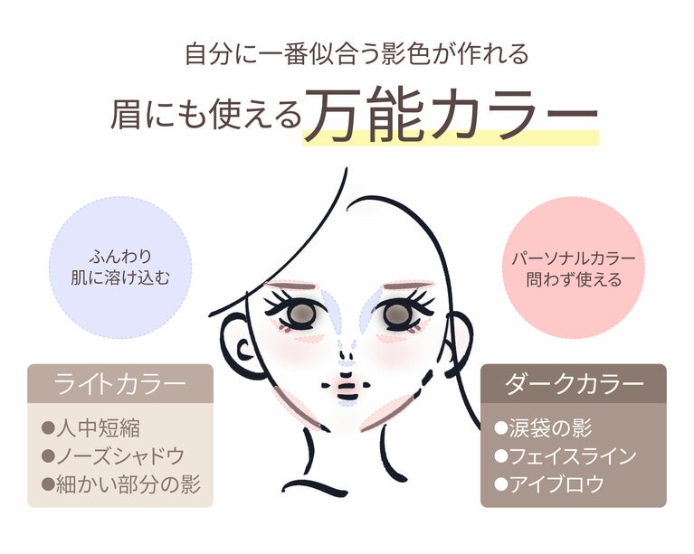左側のライトカラーは、鼻の下に横方向に入れれば人中短縮。また、眉頭から鼻筋に沿って入れるとノーズシャドウに。下唇下側のくぼみなど細かい部分に使用するのもおすすめ。右側のダークカラーは、涙袋の下に細く入れて涙袋の影に。耳下からあご先にかけて入れれば、フェイスラインの引き締めに。垂れ目形成ラインに使用したり、アイブロウとしても使える。