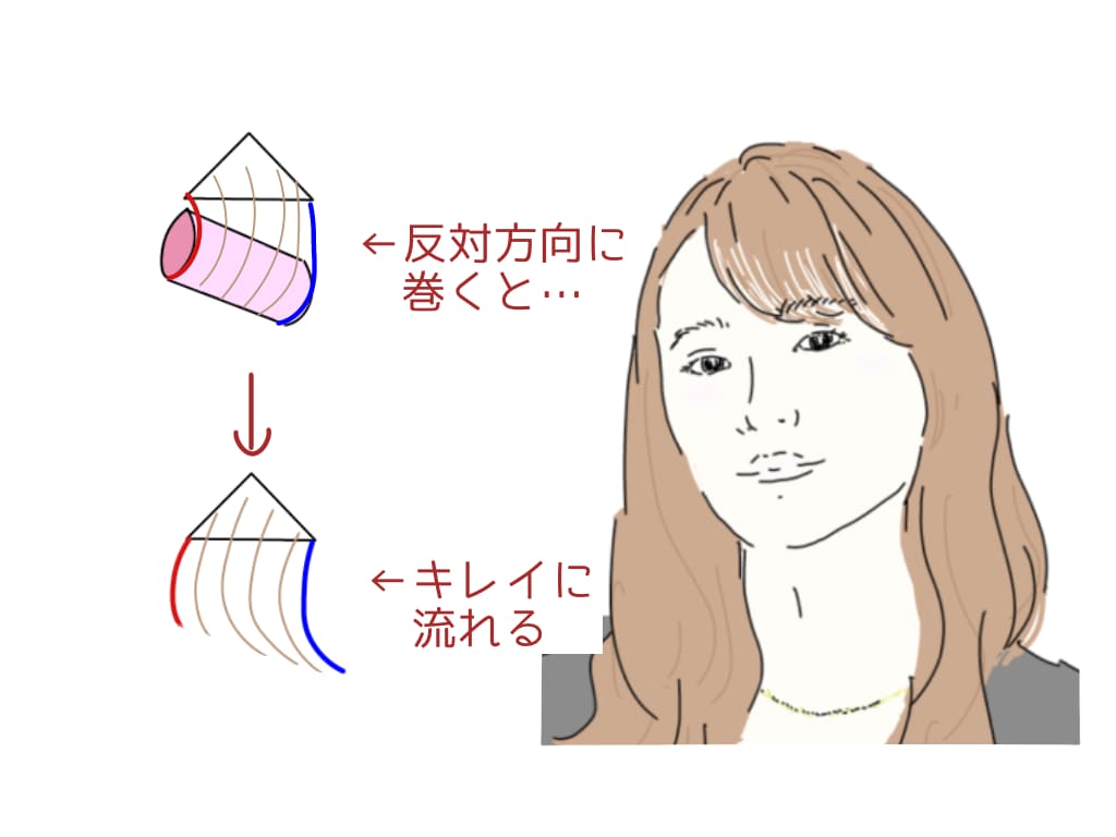 前髪を下ろしつつ眉毛の前後で流したい場合は、流したい方向と反対方向に毛束を流してから、斜めに内巻きにする