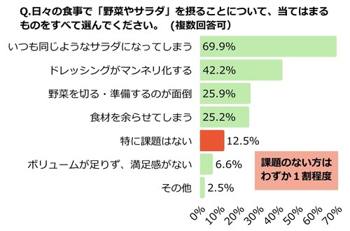 ISETAN DOOR調べ。【調査概要】食生活とサラダに関するアンケート　調査方法：WEBアンケート /対象者：ISETAN DOOR定期宅配会員/有効回答者数：1756名/調査期間：2025年8月8日～8月13日/回答形式：選択式/自由回答式