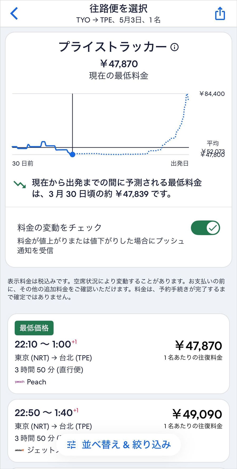 フライトの検索結果。画面上部のグラフが、価格の変動を教えてくれる優秀な新機能「プライストラッカー」です。青の実線が過去の価格で、点線が今後の価格の変動予測。