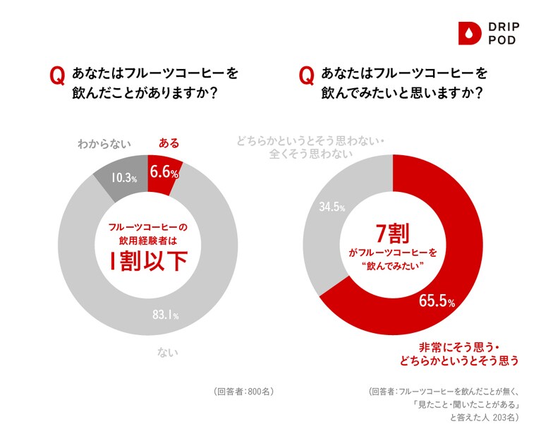 飲んだことがある人は少ないながらも飲んでみたいという回答は約7割。