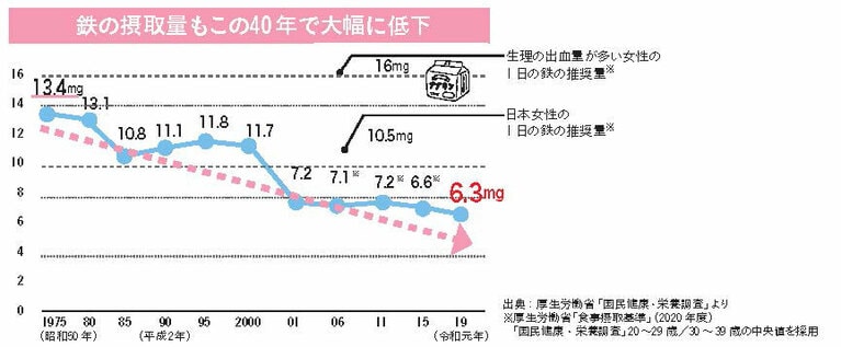 出典：厚生労働省「国民健康・栄養調査」より※厚生労働省「食事摂取基準」（2020年度）「国民健康・栄養調査」20～29歳／30～39歳の中央値を採用