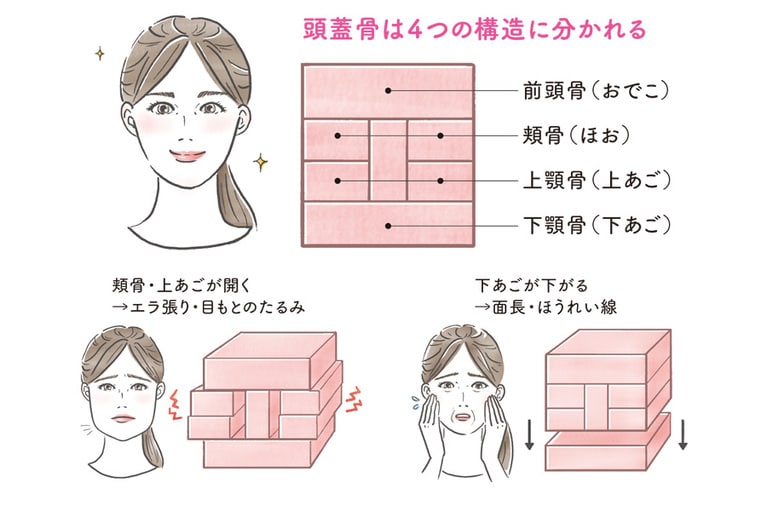 老け顔の一番の原因は背骨が曲がってることにある。