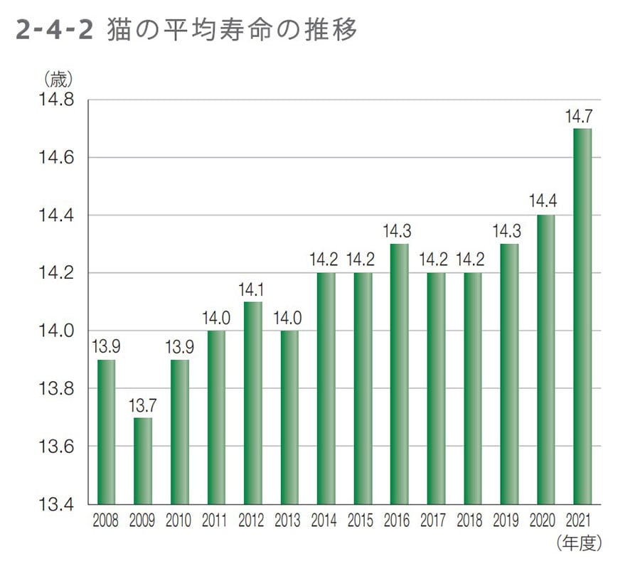 ※2008年4月1日～2022年3月31日までに、アニコム損保の保険契約を開始した猫を対象に集計／「アニコム『家庭どうぶつ白書2023』」より。