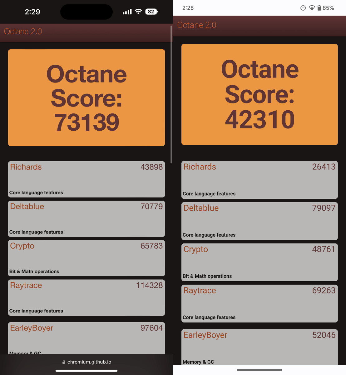 Googleのベンチマークアプリ「Octane 2.0」での性能比較。左がiPhone 14 Pro Max、右がPixel 7 Pro。これに限らず、iOSとAndroidに両対応しているベンチマークアプリでは、iPhone 14 Pro MaxのほうがPixel 7 Proを上回るスコアが出ることが多いようです