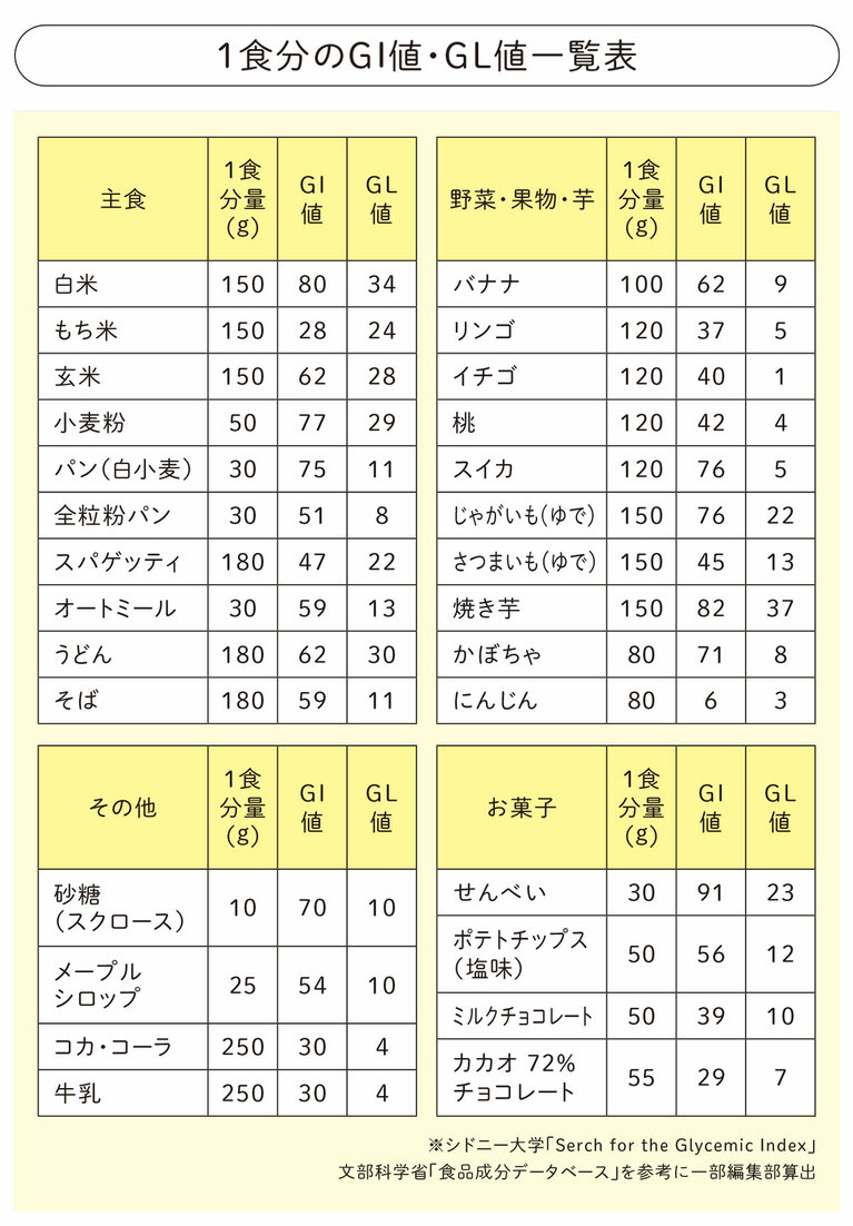 1食分のGI値・GL値一覧表。