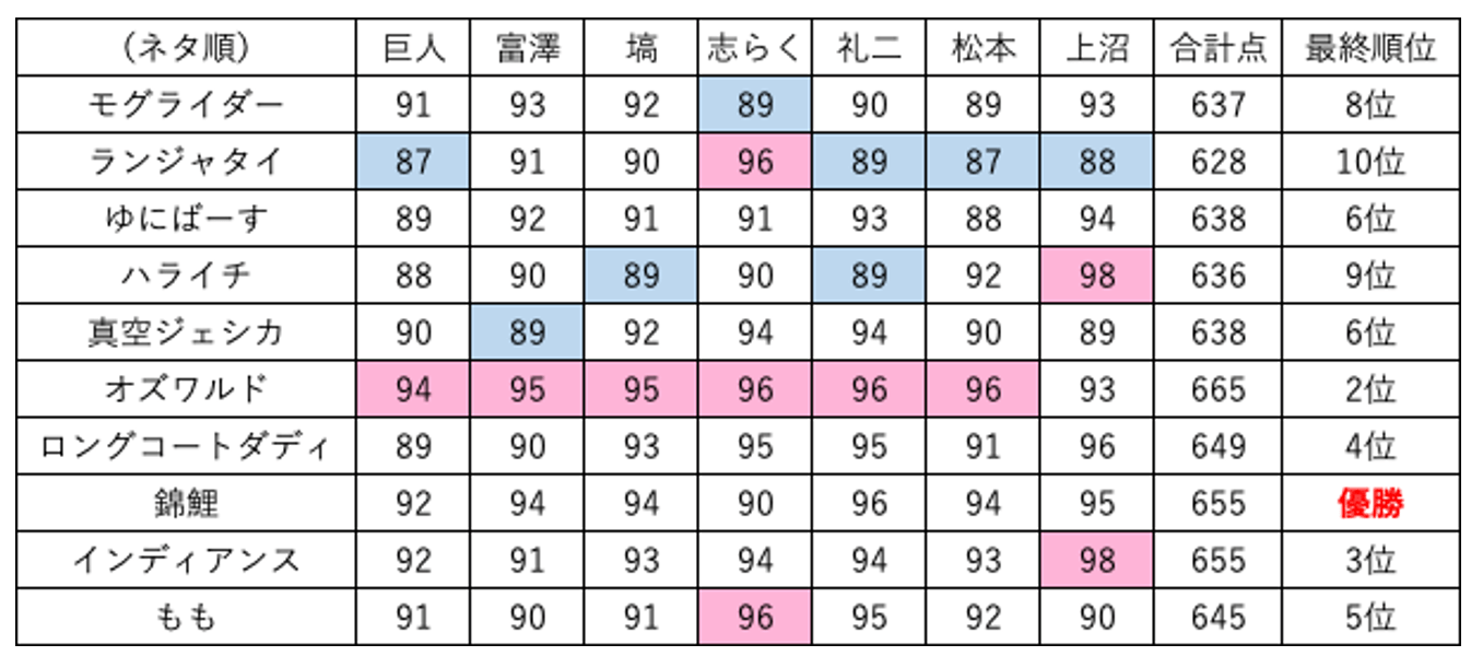 『M-1グランプリ2021』各審査員の採点表
