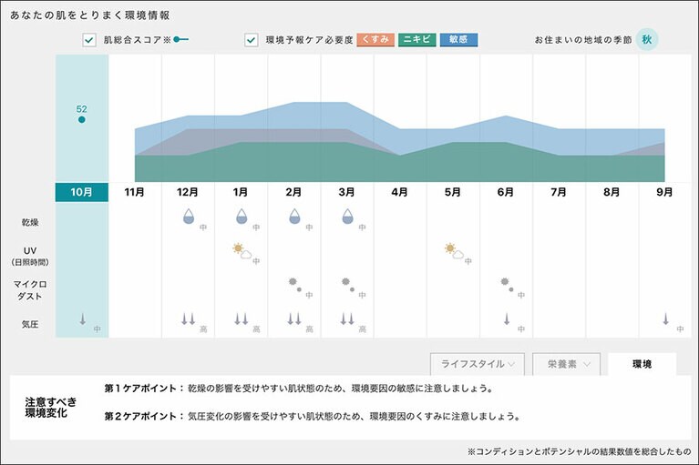 右上に「お住まいの地域」とあるのに注目！資料提供：ポーラ