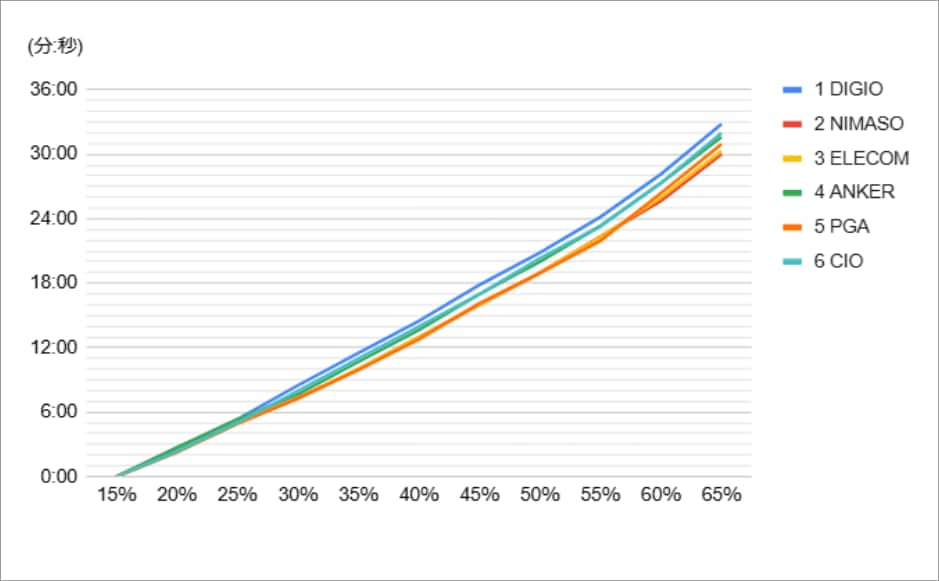 バッテリーが15％→65％まで回復するのに要した時間。どの充電器もほぼ同じ曲線を描いており、最終的に30～33分かけて今回のゴールである65％に到達しています。もっとも速いのはNIMASO（30分01秒）、もっとも遅いのはナカバヤシDigio2（32分50秒）です