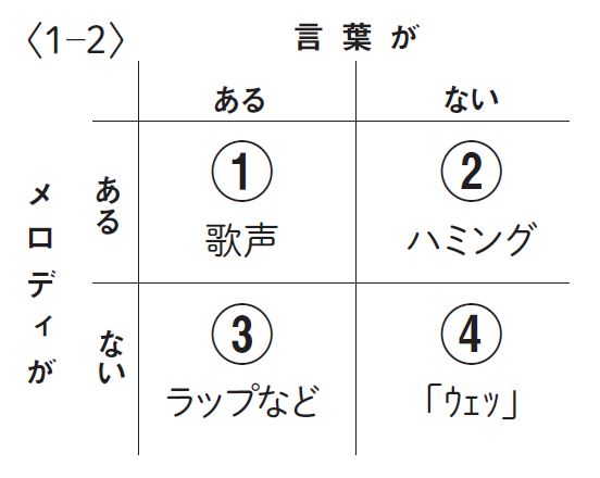 表1-2『東京大学「ボーカロイド音楽論」講義』より