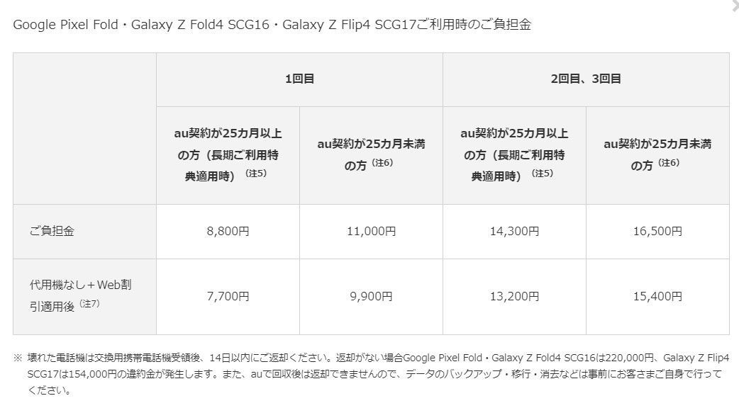 キャリア版は独自の保証プランを用意しています。例えばauでは「故障紛失サポート with Cloud」に加入していれば、複数の条件付きながら負担金を8,800円に抑えることができます https://www.au.com/mobile/service/kosho-funshitsu-cloud/compensation/