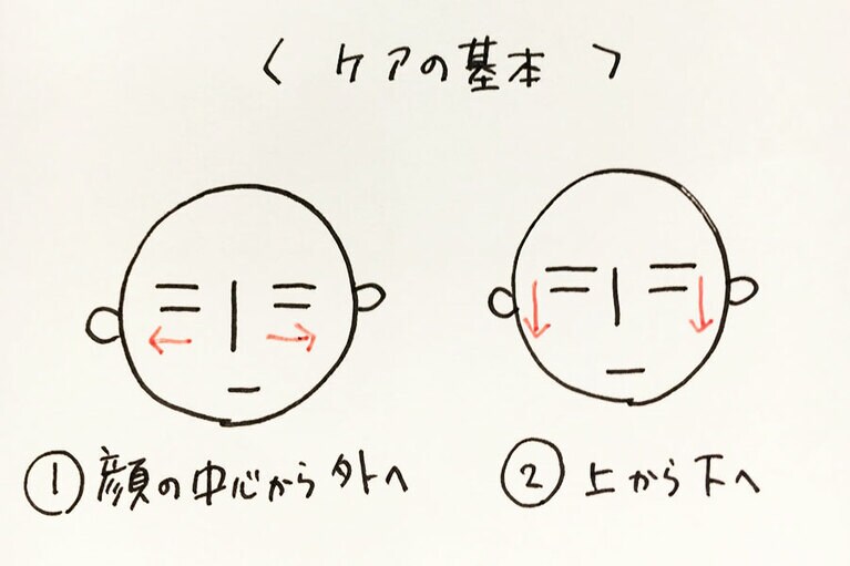 ケアは「顔の中心から外へ」「上から下へ」。