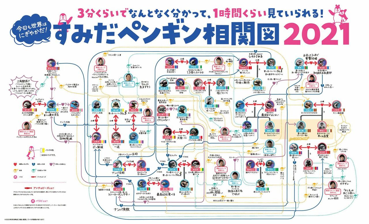 すみだ水族館に掲示された「ペンギン相関図2021」