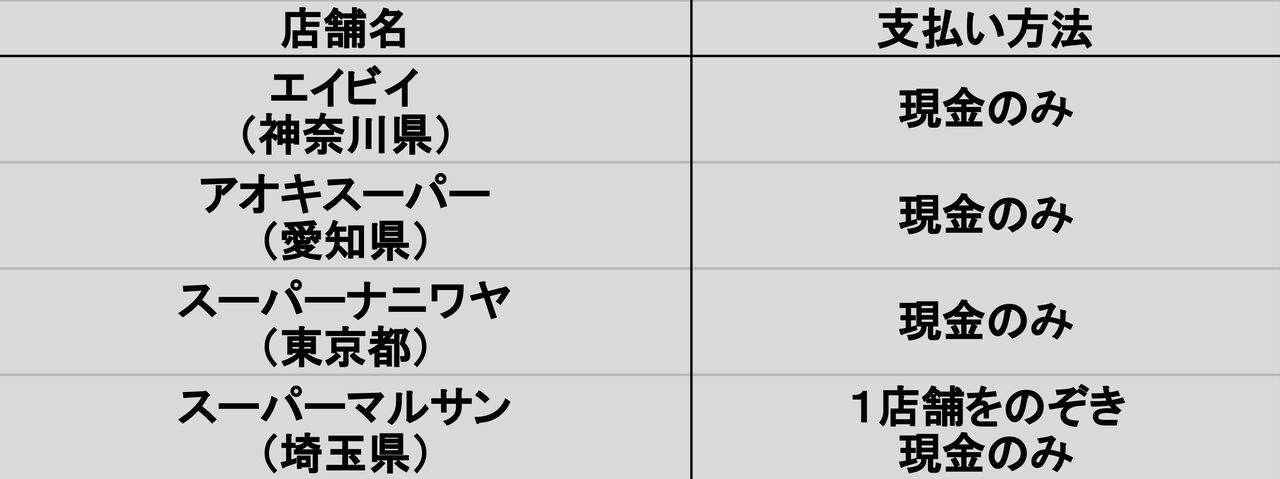 支払い方法がほぼ現金決済のみのスーパー（筆者調べ）