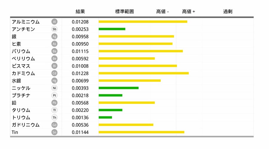 アルミニウムやカドミウムが高値！