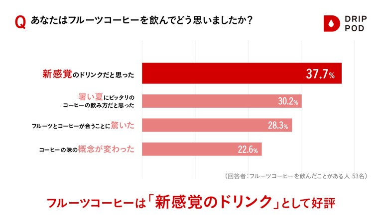 新感覚、驚き、夏にぴったりなどフルーツコーヒーの評価は高い。