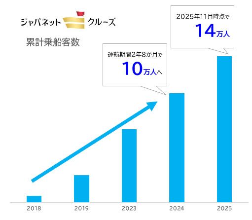 ジャパネットクルーズは、これまで累計14万人が乗船した（写真提供＝ジャパネットツーリズム）