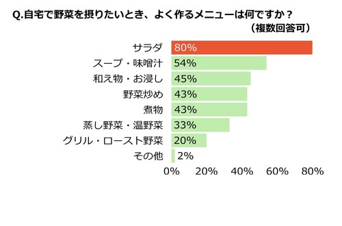 【調査概要】食生活とサラダに関するアンケート。調査方法：WEBアンケート　対象者：ISETAN DOOR定期宅配会員　有効回答者数：1756名　調査期間：2025年8月8日～8月13日　回答形式：選択式/自由回答式。