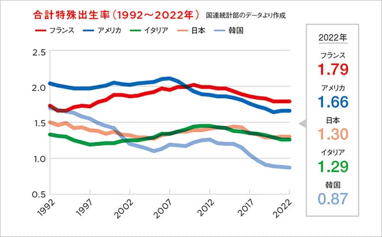 合計特殊出生率とは：一人の女性が生涯に産むとされる子どもの数。