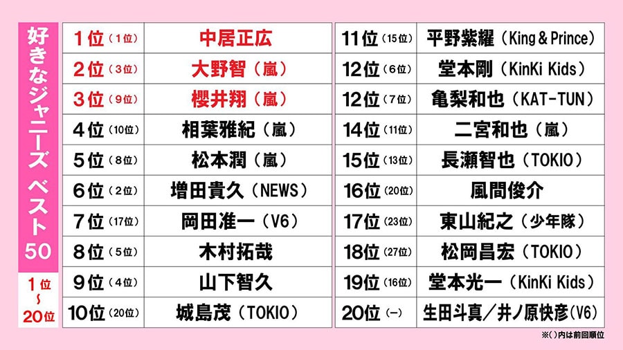 すでに発表済みの「好きなジャニーズ」ベスト20の順位表　©文藝春秋