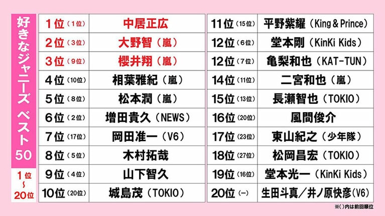 すでに発表済みの「好きなジャニーズ」ベスト20の順位表　©文藝春秋