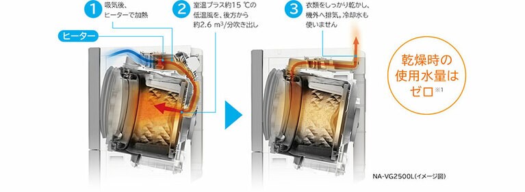 低温風のパワフル乾燥は、衣類の縮みも防ぎます。