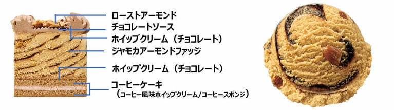 「31 カフェモカケーキ made from ジャモカアーモンドファッジ」の層構造とベースとなった「ジャモカアーモンドファッジ」。