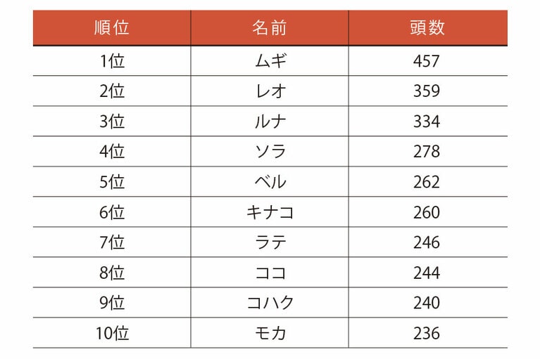 アニコム損害保険の「どうぶつ健保」に新規契約した0歳の猫53,892頭を対象に実施。